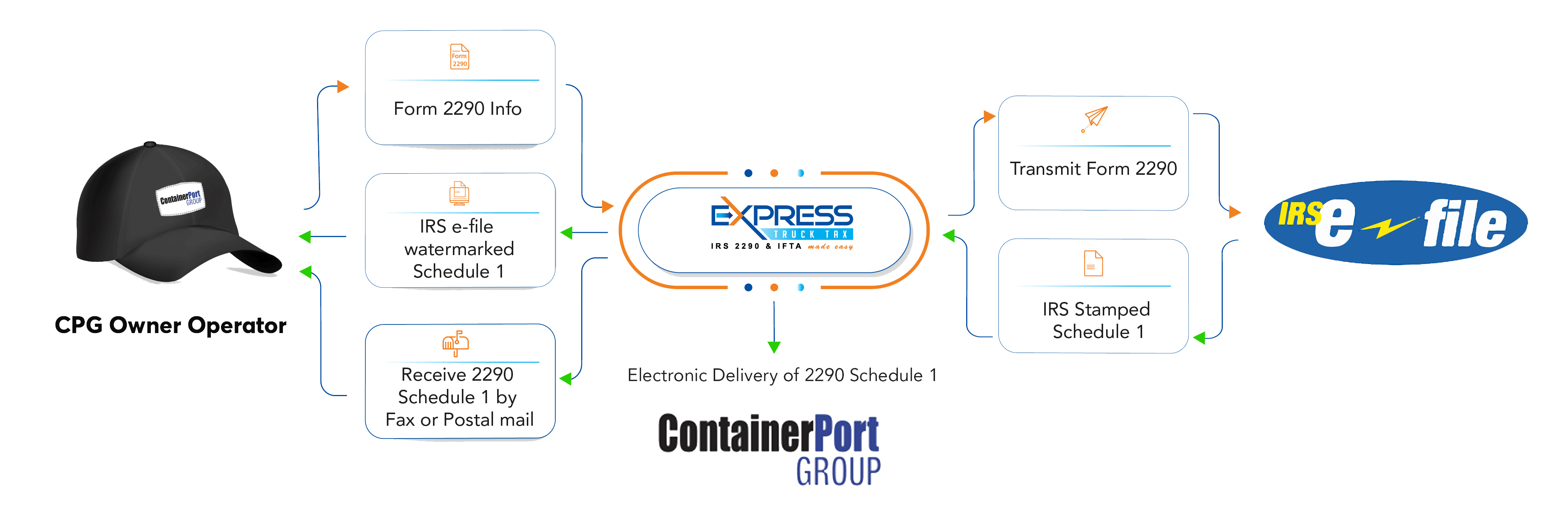 Form 2290 Filing from CPG